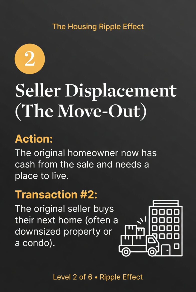 Level 2 - Seller Displacement