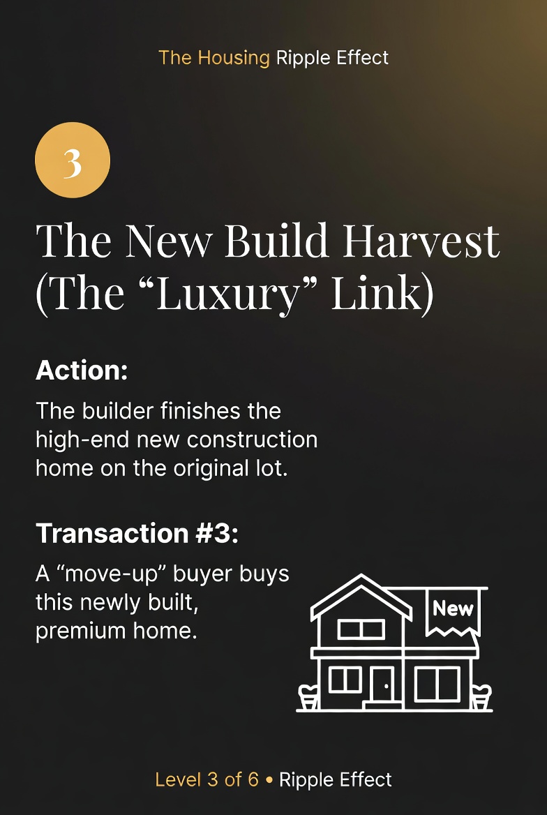 Level 3 - New Build Harvest