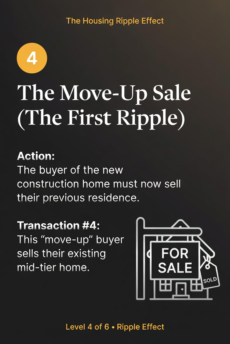 Level 4 - Move-Up Sale