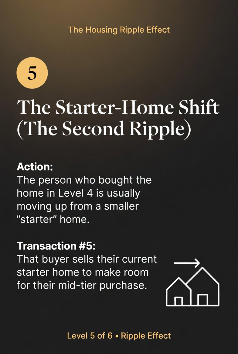 Level 5 - Starter-Home Shift